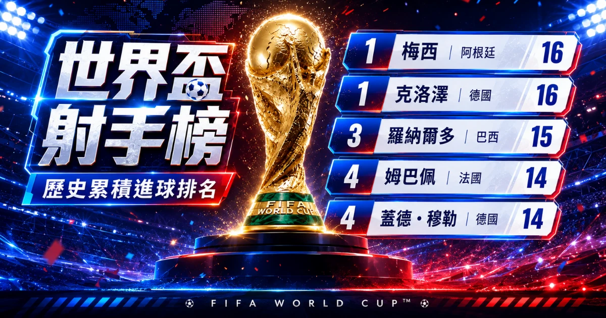 2026世界盃進球榜即時更新：梅西追平克洛澤，世足進球紀錄改寫