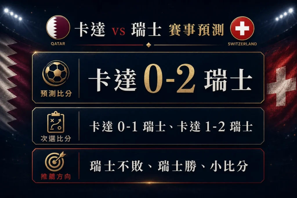 2026世界盃卡達vs瑞士賽事預測