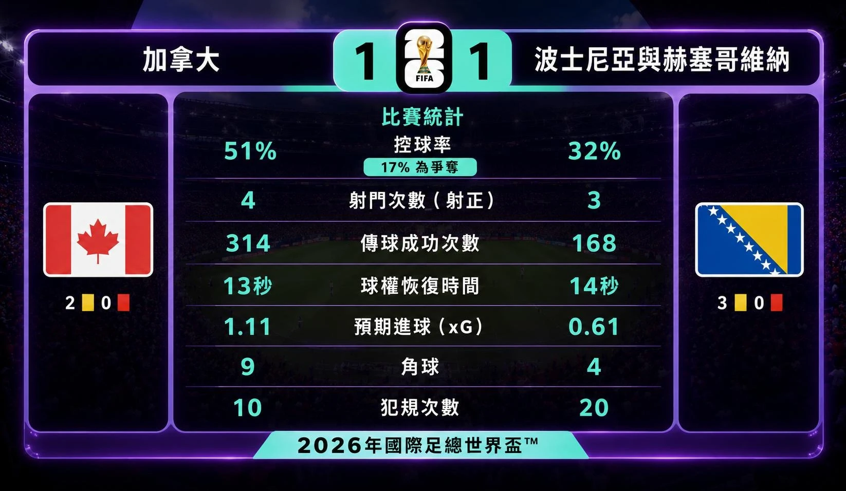 2026世界盃加拿大對波赫